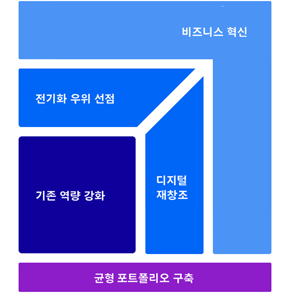 The five elements of our strategy