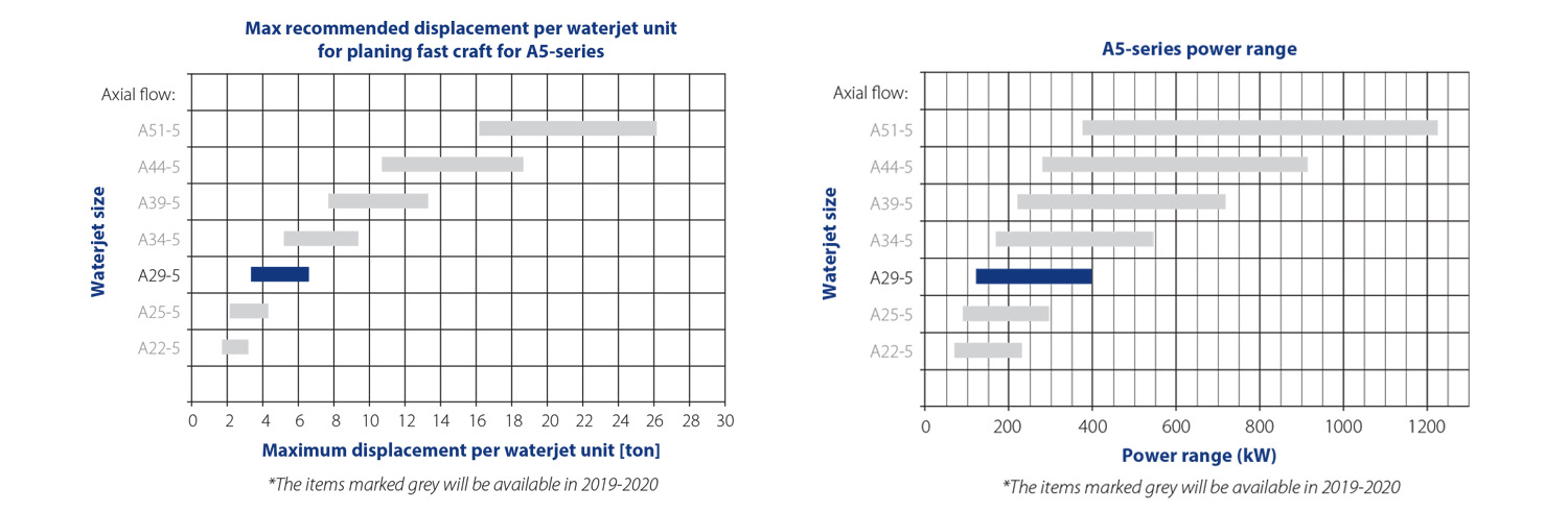 A5 Series waterjet performance charts