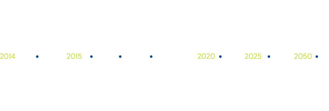 2014: Cti fan blade completes crosswind testing and flies for first time; 2015: Power gearbox testing facility created in dahlewitzt, Advance in testing phase: Trent 1000 is donor enginet, UltraFan demonstrator engine being finalised; 2020: Predicted launch date for advance; 2025: Predicted launch date for UltraFan; 2050: EU flightpath goals must be met